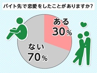 女子3割がバイト先での恋愛経験アリ - 胸キュンするポイントって?