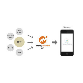 マネーフォワード、「Gunosy Platform」に第一弾提携パートナーとして参画