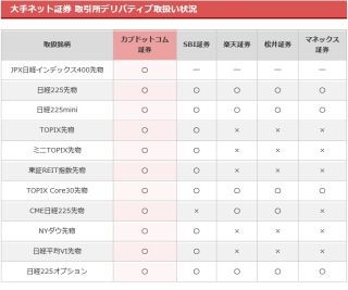 カブドットコム証券、「JPX日経インデックス400先物」を上場初日から取扱い