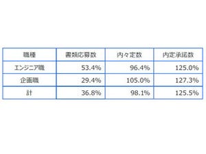 ドワンゴ「受験料制度」2016年新卒採用でも実施 - 前年内定承諾数125%に