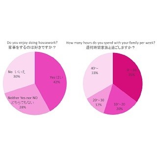 日本と世界の共働き事情 - 家事は好き? パートナーは家事に協力的?