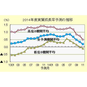 2014年度の"実質成長率"予測、調査開始以来最低の0.18%--ESPフォーキャスト