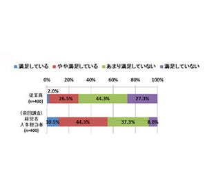 人事評価「満足」は2% - 「評価と報酬との関連性が持てていない」