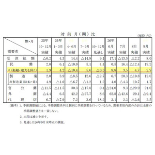 9月の「機械受注」は2.9%増、4カ月連続プラス - 10～12月の見通しは0.3%減