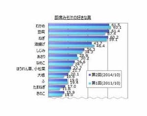 好きな「即席みそ汁」の具は? 1位「わかめ」2位「豆腐」3位「●●」