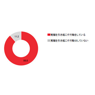 成人男女の約4割に「不眠症の疑いがある」ことが明らかに