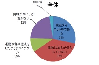 シニアの4人に1人がダイエットを実施中 - 男性は健康、女性は美容を重視