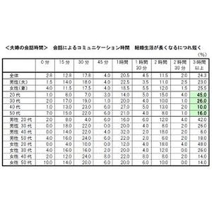 夫の8割が「妻より先に逝きたい」  - 妻は「夫より長生きしたい」!?