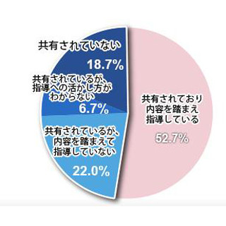 大手企業のOJT、6割が継続に消極的 - 負担感や評価や方針への不満が原因か