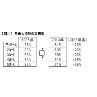 "大掃除"実施率、6割…8年前と比べて約30%ダウン - 小掃除の傾向