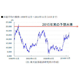 "消費税10%への引き上げ延期"と仮定すると、「来年の日経平均」見通しは?