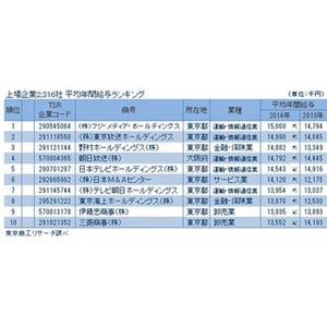 上場企業の年収ランキング1位、フジ・メディアHDは平均1,506万円