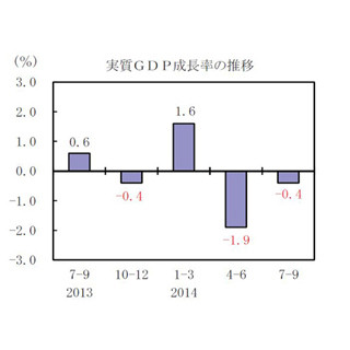 増税判断にどう影響? 7～9月期「実質GDP」は年率1.6%減、2期連続マイナス