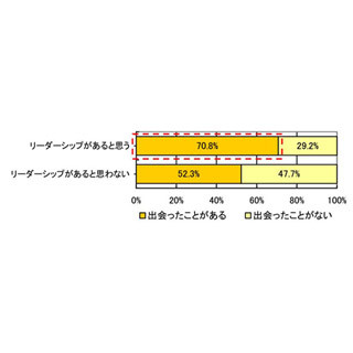 "部下の能力を引き出す"上司の特徴「率直なアドバイス」が5割で最多