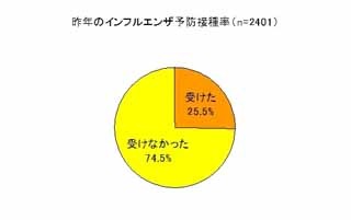 インフルエンザの予防接種を受けた人の92%が、他の対策も「する」と回答