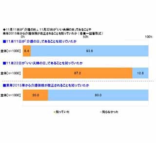 4人に1人が老後の子どもとの連絡手段で「LINE」を使いたいと回答