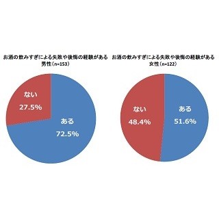 女性が一緒にお酒を飲みたくない男性1位は? - 2位説教、3位金払いが悪い