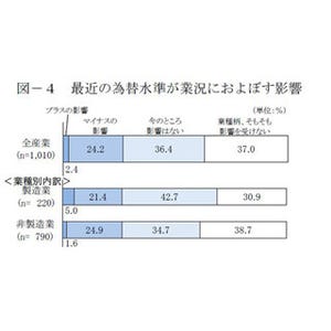 10月の小企業「売上DI」、2カ月ぶり悪化 - 円安の影響、24.2%が「マイナス」