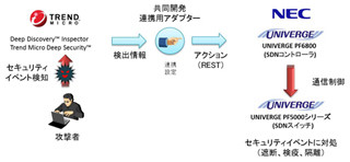 NECとトレンドマイクロ、サイバー攻撃の自動防御ソリューションを共同開発