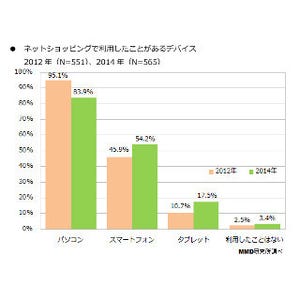 ネットショッピングにスマホを使う人が増加、MMD研究所が調査