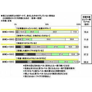 男性必見! 「恋愛対象として一発でアウト」7割の女性が選んだ身だしなみは