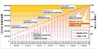 住信SBIネット銀、預金総残高が3兆5000億円突破 - SBIハイブリッド預金好調