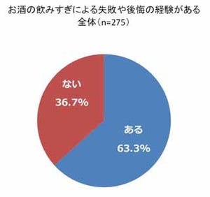 飲酒対策に良いと思う食品や素材、3位「牛乳」2位「ウコン」1位「●●●」