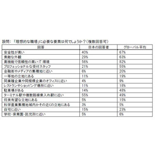 理想の職場に必要な要素、世界は「外観」重視 - 日本は「交通の便」