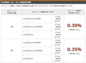 楽天銀行、「冬のボーナスキャンペーン」開始 - 最大年0.35%の金利を適用