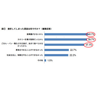 糖尿病患者の6割が食事制限で挫折 - 低糖質の食品を選ぶ「糖質制限」に注目