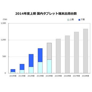 今年度上期のタブレット出荷、過去最高の413万台 - メーカー別でApple首位