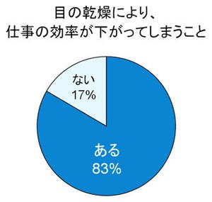 働く女性の83%が「●の乾燥により、仕事の効率が下がってしまう」と回答