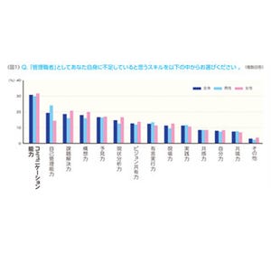 「管理職を辞めたいと思ったことがある」7割 - 上司と部下の板挟みに