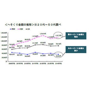 妻は夫より現実的!? 妻の"へそくり金額"は夫の3.4倍、経済情勢や老後に不安