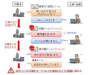 執拗にウイルス感染を試みる「やり取り型」攻撃、国内5組織で確認 - IPA