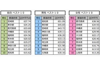 夫婦の幸福度が高い都道府県ランキング1位は? - 2位東京都、3位鹿児島県