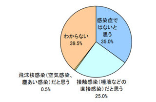 世界6カ国で、日本は"歯のケアに時間やお金をかけたくない国No.1"だと判明