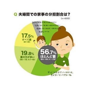 夫婦間での家事分担、「ほとんど妻」が56.7%