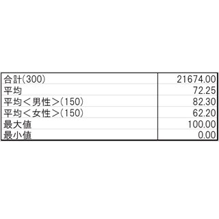 夫婦で一緒に夕食をとるのは週に何回? - 30代は「週1～2回」が最多