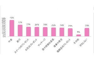 男性が花を贈る姿、女性の4人に3人が「すてき」と回答