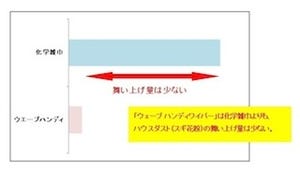 掃除用品使用時のハウスダスト舞い上げ量・残存量の検証結果は