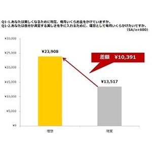 女性が美しくなるためにかけるお金、平均は「毎月1万3,517円」 - 理想は?