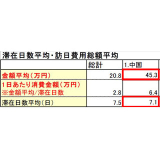 "訪日観光客"の支出、国別1位は中国人で45万3000円 - 富裕層が買い物で訪日