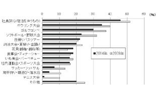 「社員旅行」は今? 90年代と比べると、実施企業は約5割に減少