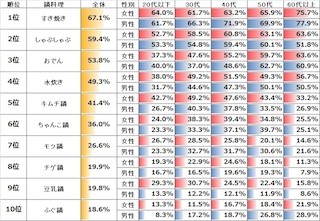 好きな鍋料理の1位は男女とも「すき焼き」、 食べてみたい鍋1位は「●●」