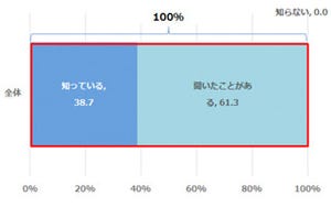 「遺伝子検査」の認知率が100%に到達! - DeNAライフサイエンス調べ