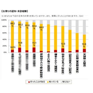 「外国人観光客にすすめたい祭」ランキング--1位は認知度では4位のあの祭!