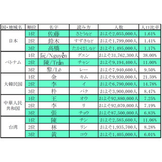 国民の38%が同じ名字!? 世界最多の名字とは - アジアの名字ランキング