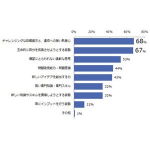 ミドル層が成長できる業界、「メーカー」がトップ - ノウハウの蓄積が鍵