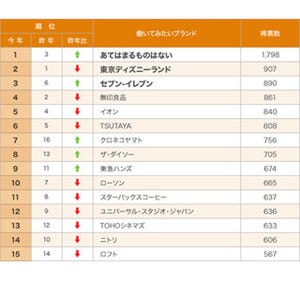 人気バイト1位は「あてはまるものがない」 - 2位東京ディズニーランド